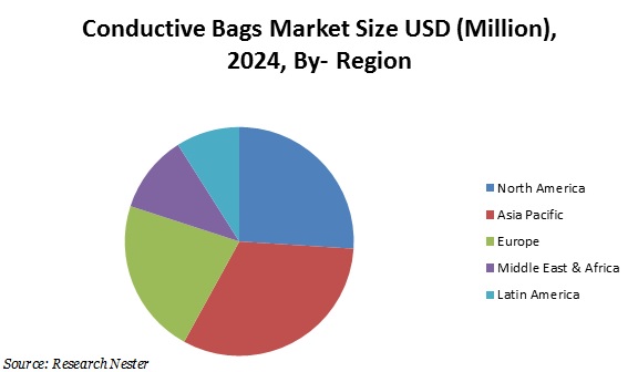 Conductive Bags Market size